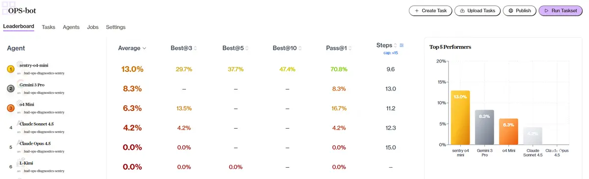 fig 3. Taskset view on hud.ai for our internal benchmark (click to zoom)
