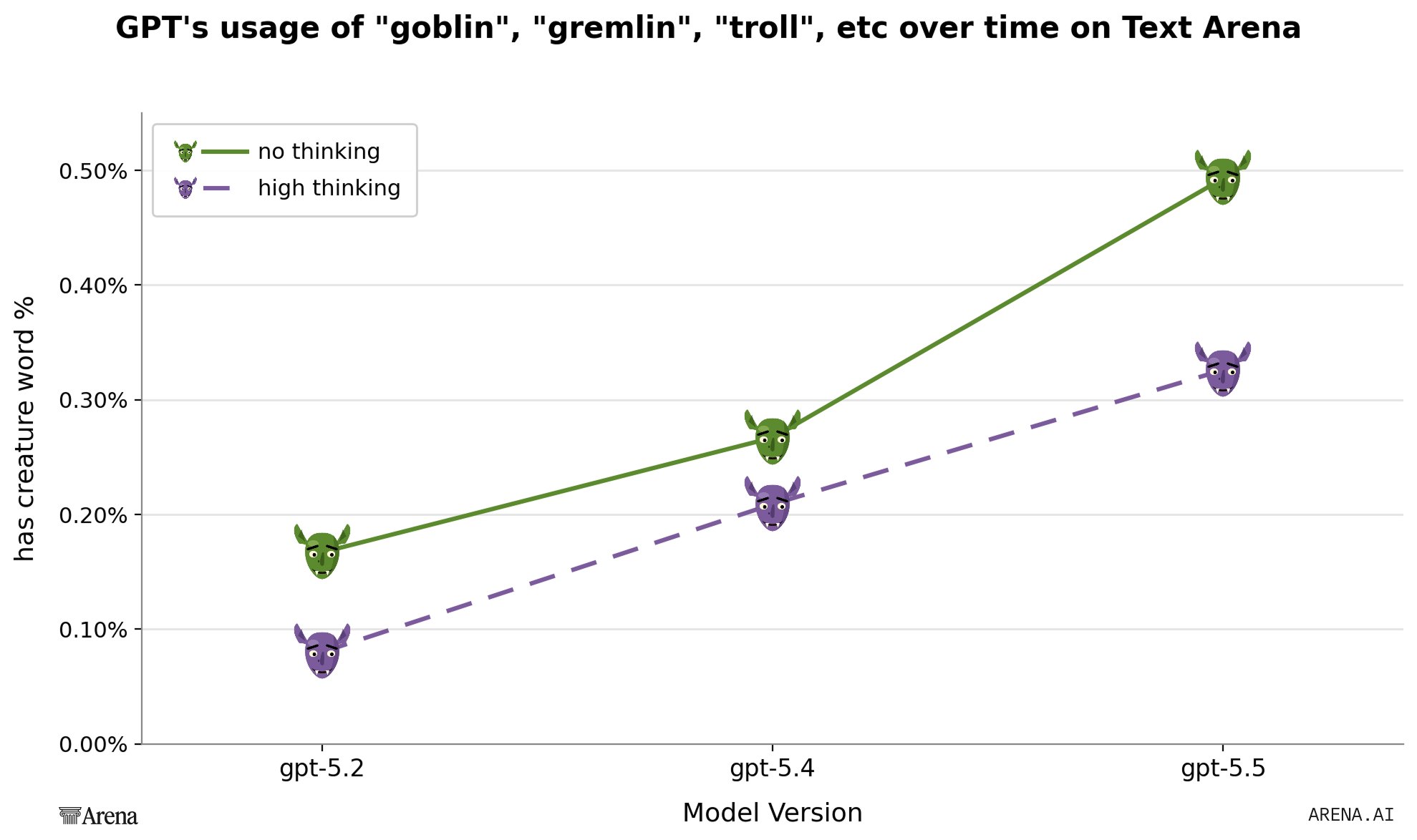 Arena.ai creature word usage chart